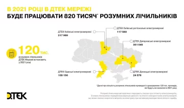 ДТЕК Мережі