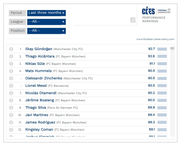 Рейтинг эффективности футболистов CIES Football Observatory