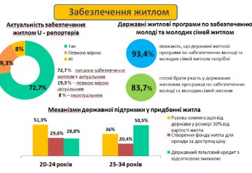 Соціальне житло: як отримати?