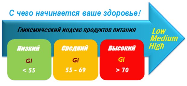 📌 ГИ — что это? Гликемический индекс продуктов — полная таблица