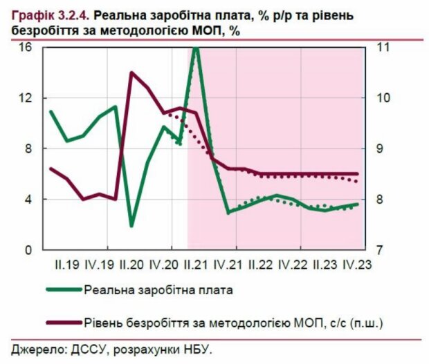 Реальна заробітна плата та рівень безробіття, НБУ
