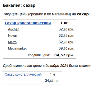 Цены на сахар, скриншот: Minfin