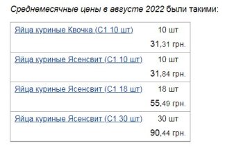 Ціни на яйця в серпні 2022 року, дані Мінфіну