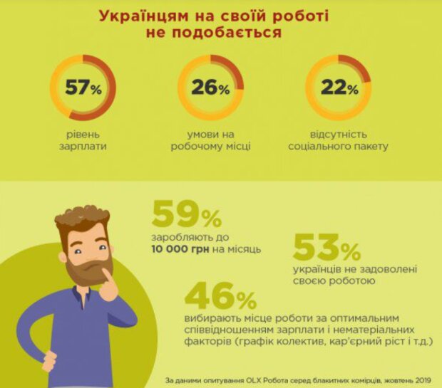 PvP7rlRMuUCkpcAN3d1NLzv8YNkwq0gXwVN5NdK4 - Скільки українців незадоволені своєю роботою (Znaj.ua) - rai.ua