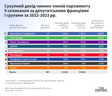 Общий доход нардепов / фото: YouControl