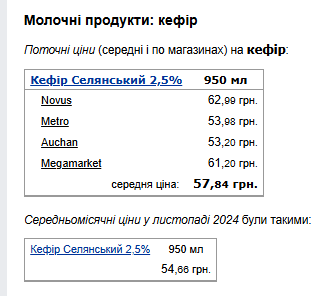 Ціни на кефір. Фото: скрін Мінфін