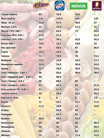 Ціни на продукти, скріншот: 20minut.ua