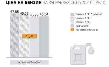 Ціни на паливо, скріншот: Minfin