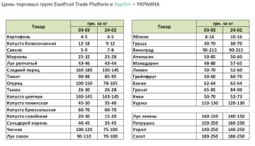 Цены на фрукты и овощи, EastFruit и УкрОпт