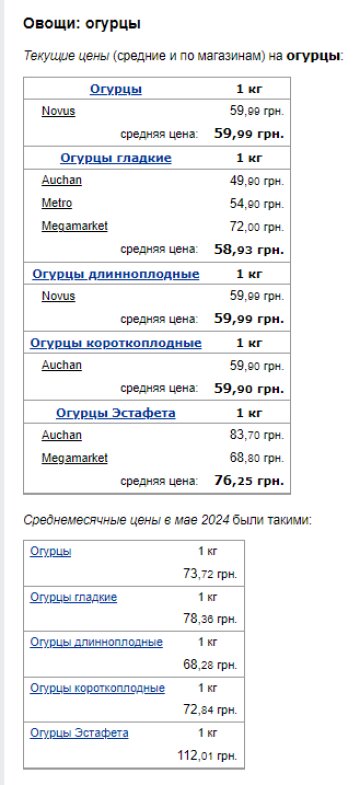 Ціни на огірки. Фото: скрін Мінфін