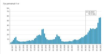 Динамика роста цен на лук, данные Минфин