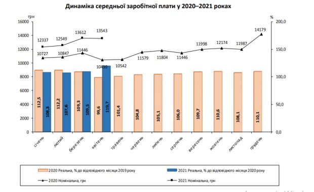 Динаміка середньої зарплати у 2020-2021 рр, ukrstat.gov.ua/