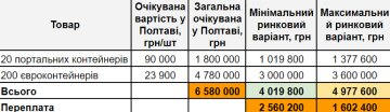 Полтава переплатит за контейнеры, скриншот