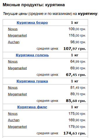 Ціни на курятину, скріншот: Minfin