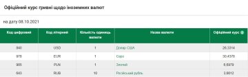 Курс валют на 8 жовтня, скріншот: НБУ