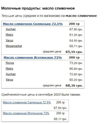 Ціни на вершкове масло, дані Мінфін