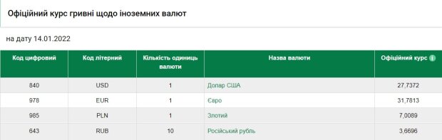 Курс валют на 14 січня, скріншот: НБУ