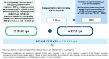 Розмір субсидії, дані: ПФУ//Facebook