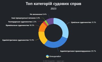 Топ категорий судовых дел / фото: скриншот Опендатабот