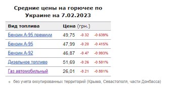 Ціни на пальне. Фото: скрін Мінфін