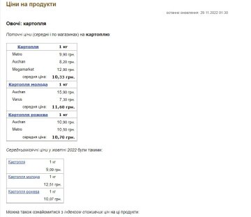 Скриншот цін на продукти, Мінфін