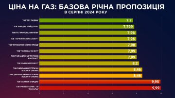 Ціна на газ, інфографіка: "ГазПравда"