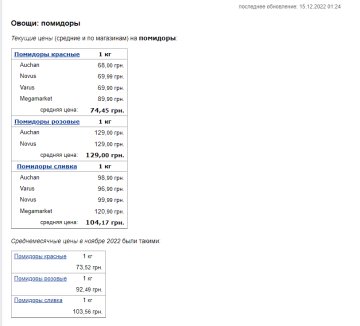 Ціни на помідори. Фото: скрін Мінфін