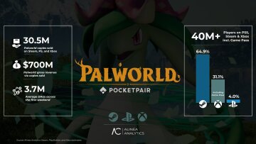 30 млн копій та $700 млн: Palworld стала однією з найуспішніших ігор десятиліття