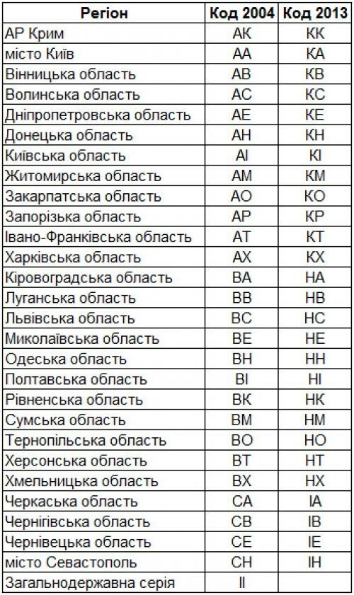 Как понять номер машины