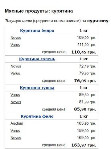 Ціни на курятину, скріншот: Minfin