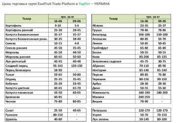 Огляд цін, дані EastFruit та УкрОпт