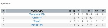 Таблиця групи В ЛЧ, скріншот: footboom.com
