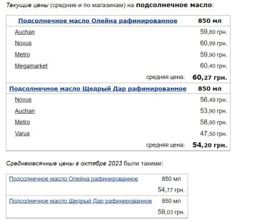 Ціни на соняшникову олію, скріншот: Minfin