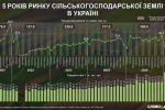 Рынок земли в Украине: 5 лет реформы