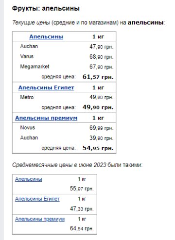 Ціни на апельсини. Фото: скрін Мінфін
