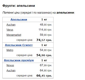 Вартість апельсинів. Фото: скрін Мінфін