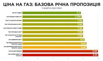 Цены на газ, скриншот: ГазПравда