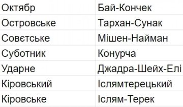 Опубликован список "потерянных" городов Украины