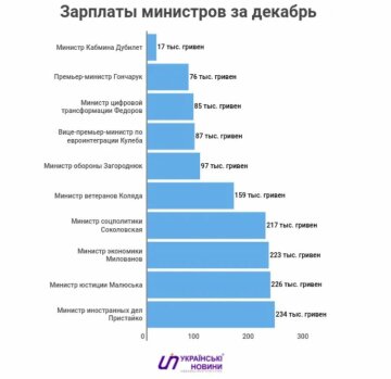 Зарплати українських міністрів, інфографіка: Українські новини