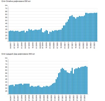 Динаміка зростання цін на олію, Мінфін