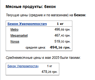 Ціни на бекон. Фото: скрін Мінфін