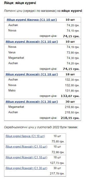 Ціна на продукти, скрииншот Мінфін