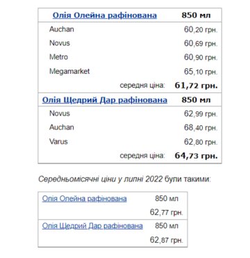 Ціни на рослинну олію, Мінфін