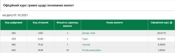 Курс валют на 1 жовтня, скріншот: НБУ