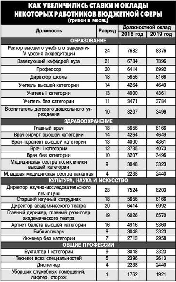 На сколько вырастет зарплата бюджетников. Минимальный должностной оклад. Должностные оклады врачей. Тарифная сетка для уборщиц.