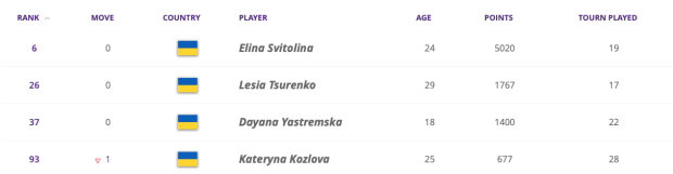 Обновленный рейтинг WTA
