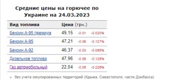 Ціни на пальне. Фото: скрін Мінфін