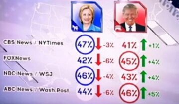 Клинтон опустилась на дно рейтингов, к Дональду Трампу