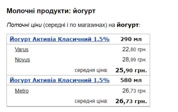 Вартість йогурту.Фото: скрін Мінфін