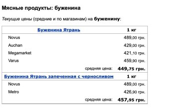 Ціни на продукти, скріншот: Мінфін